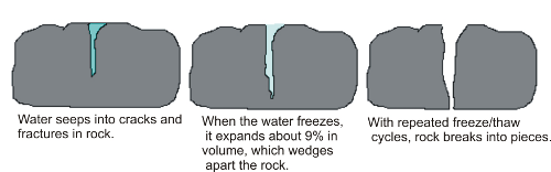 Image result for freeze-thaw weathering