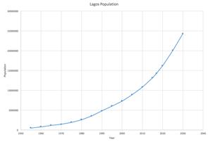 Lagos population growth. From 2017 these are estimates. 
