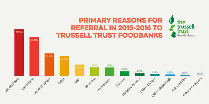 Image result for food banks trussell