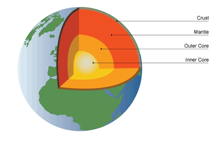 Cross section showing structure of the Earth
